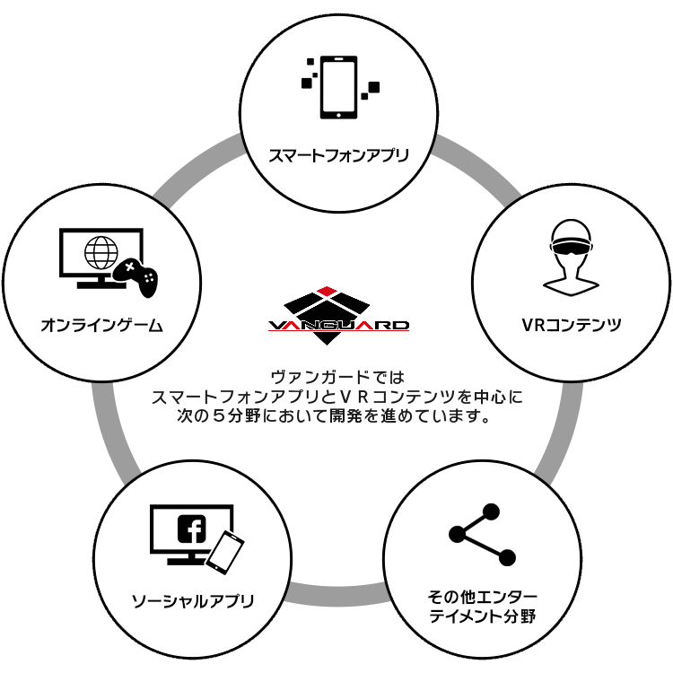 ヴァンガードではスマートフォンアプリとVRコンテンツを中心に次の5分野において開発を進めています。