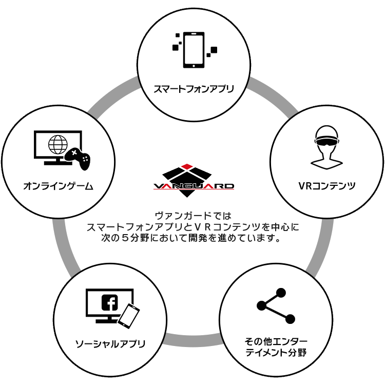 ヴァンガードではスマートフォンアプリとVRコンテンツを中心に次の５分野において開発を進めています。